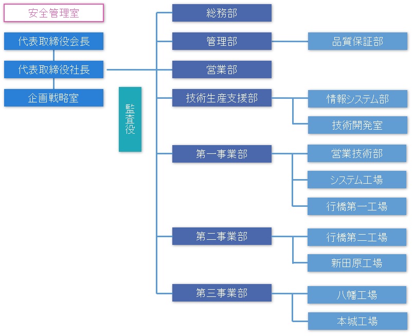 組織図