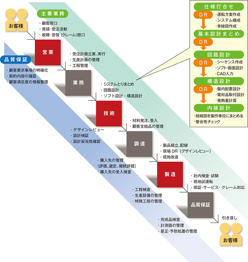 品質保障体制