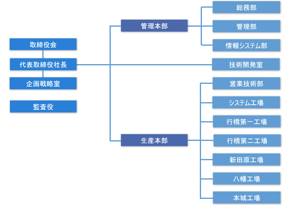 組織図変更6